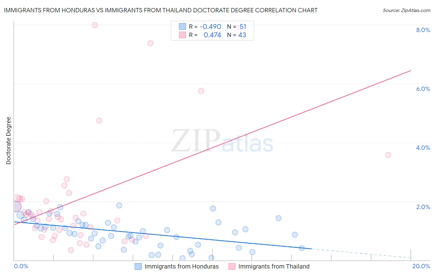 Immigrants from Honduras vs Immigrants from Thailand Doctorate Degree
