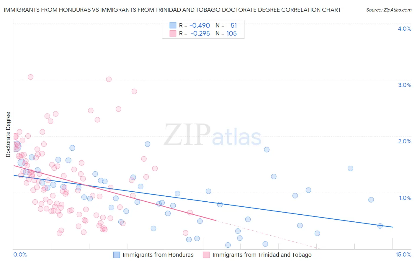 Immigrants from Honduras vs Immigrants from Trinidad and Tobago Doctorate Degree