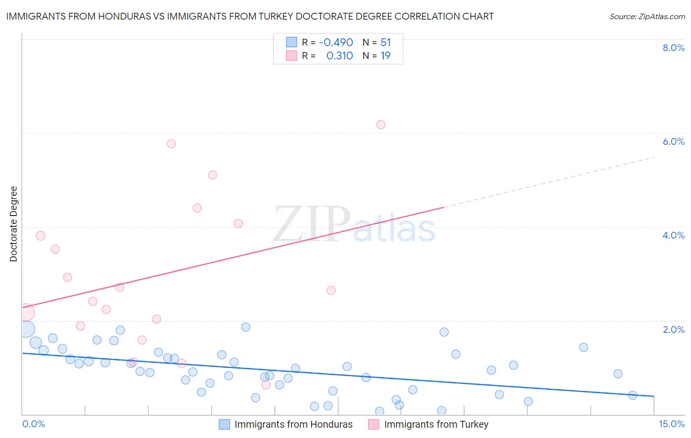 Immigrants from Honduras vs Immigrants from Turkey Doctorate Degree