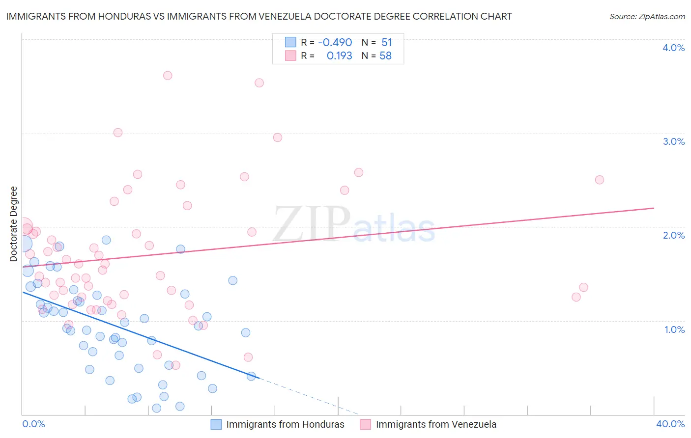 Immigrants from Honduras vs Immigrants from Venezuela Doctorate Degree