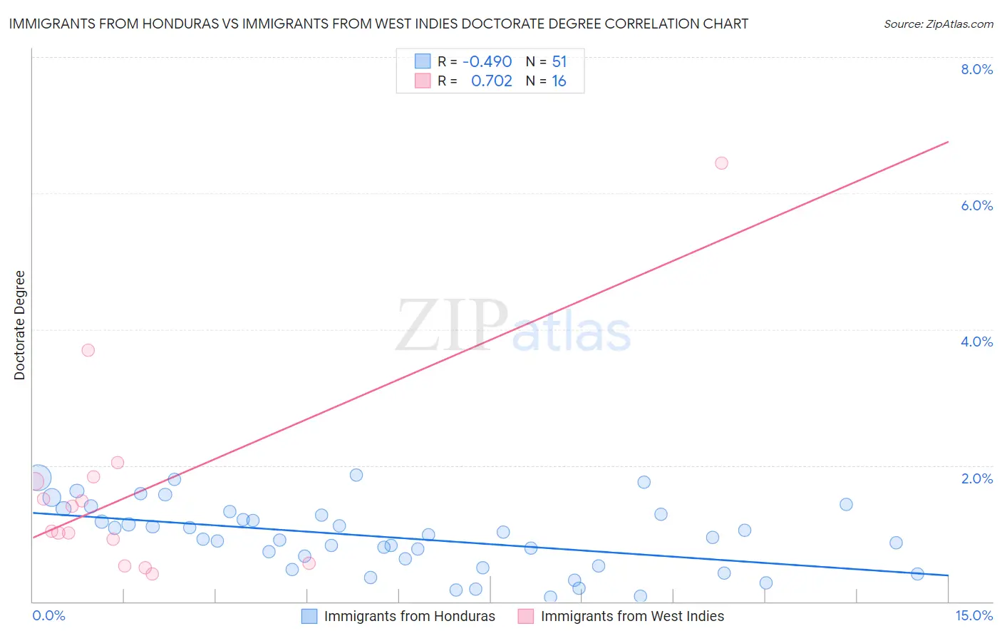 Immigrants from Honduras vs Immigrants from West Indies Doctorate Degree