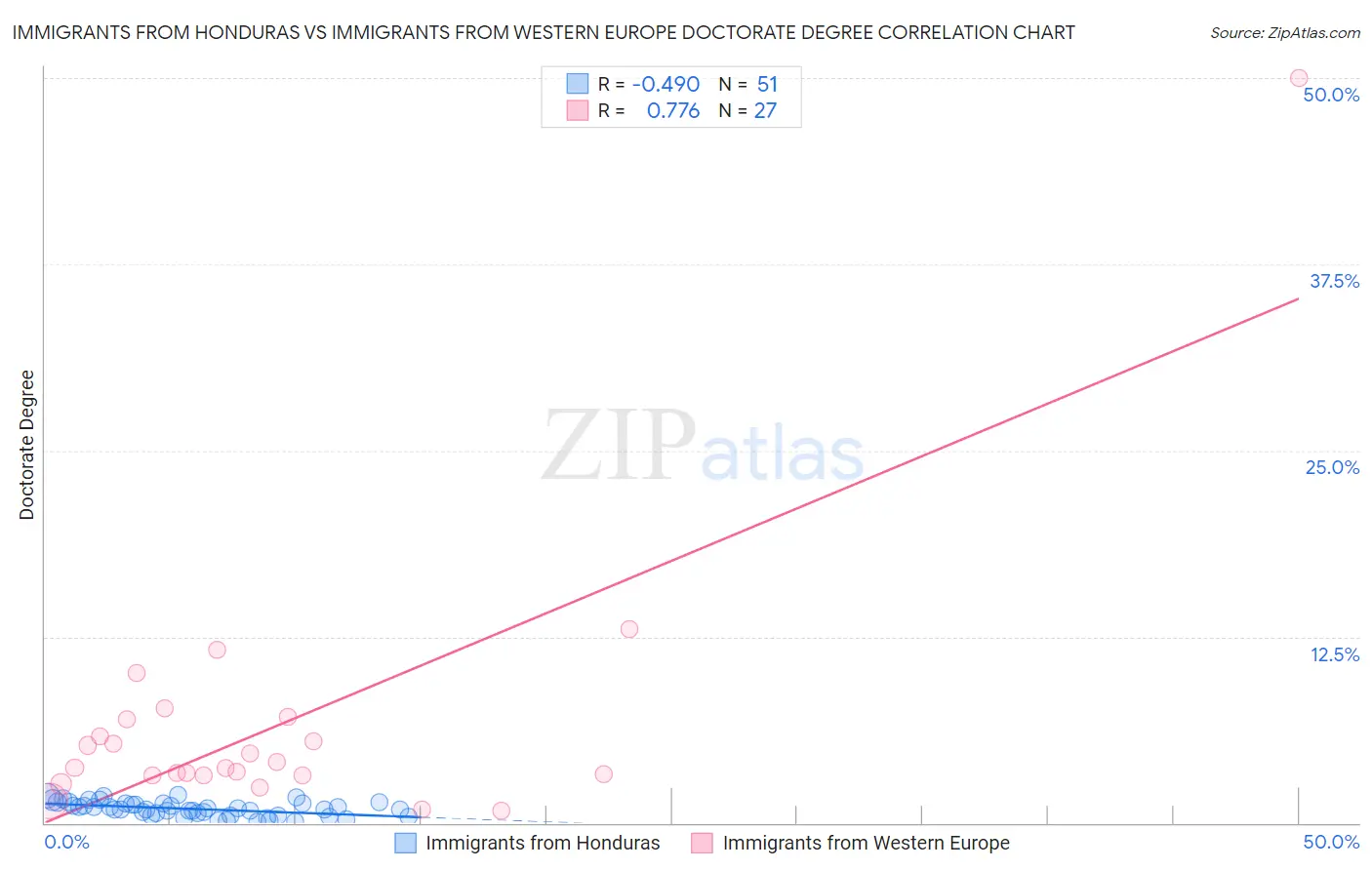 Immigrants from Honduras vs Immigrants from Western Europe Doctorate Degree
