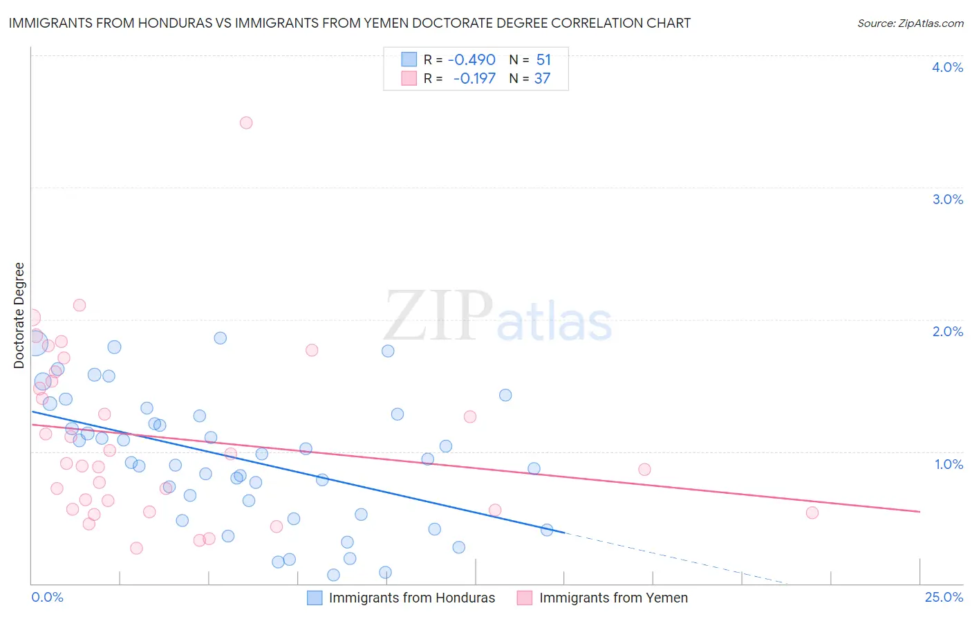 Immigrants from Honduras vs Immigrants from Yemen Doctorate Degree