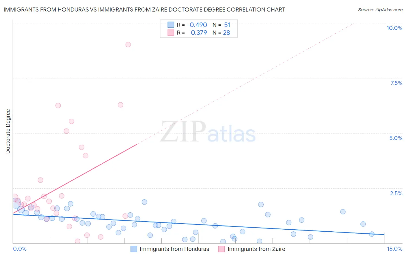 Immigrants from Honduras vs Immigrants from Zaire Doctorate Degree