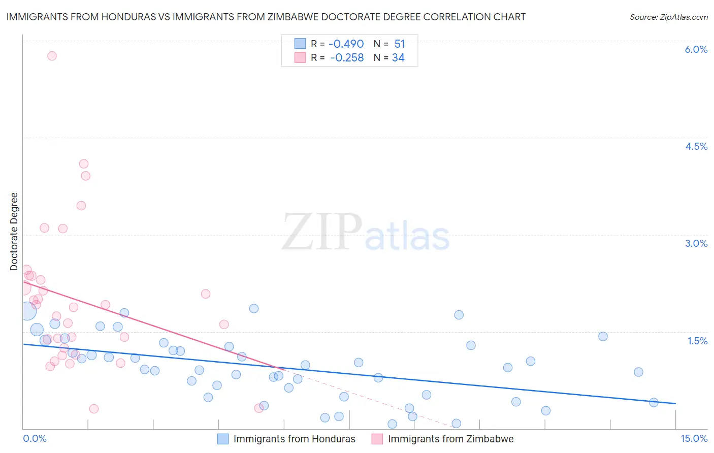 Immigrants from Honduras vs Immigrants from Zimbabwe Doctorate Degree