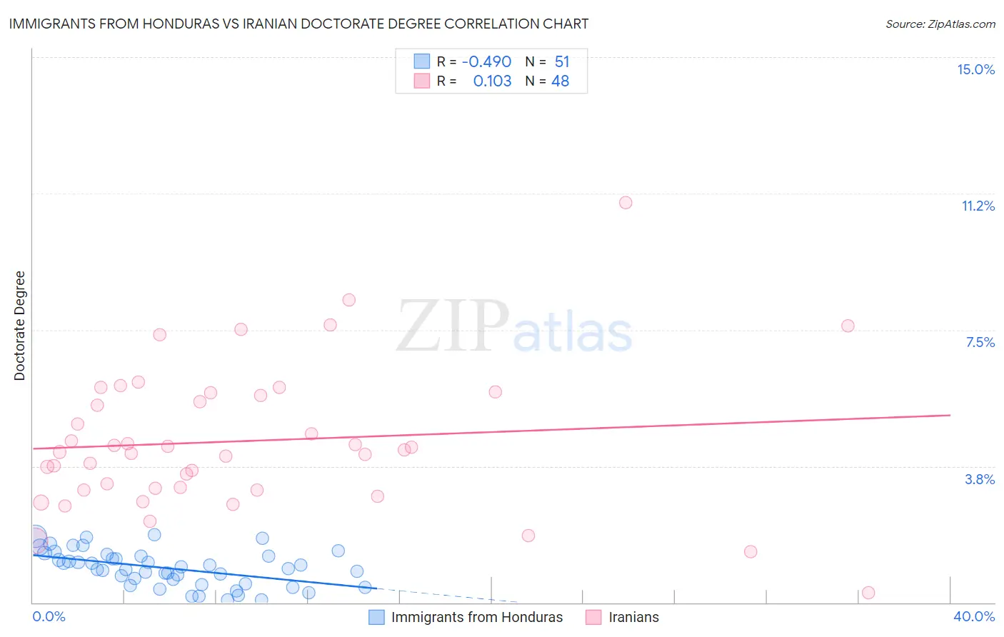 Immigrants from Honduras vs Iranian Doctorate Degree