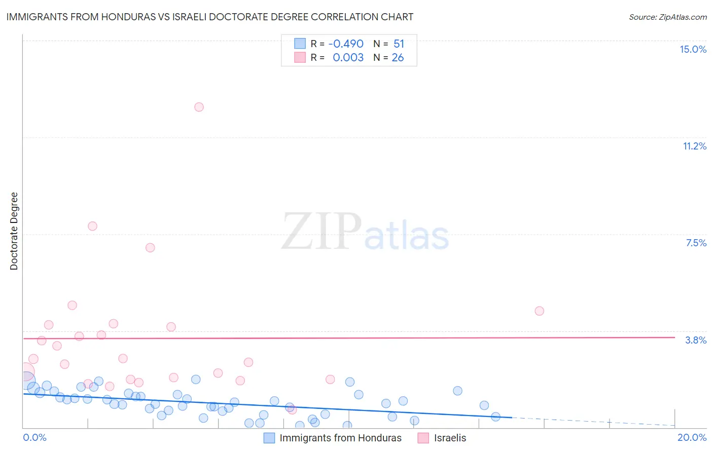 Immigrants from Honduras vs Israeli Doctorate Degree