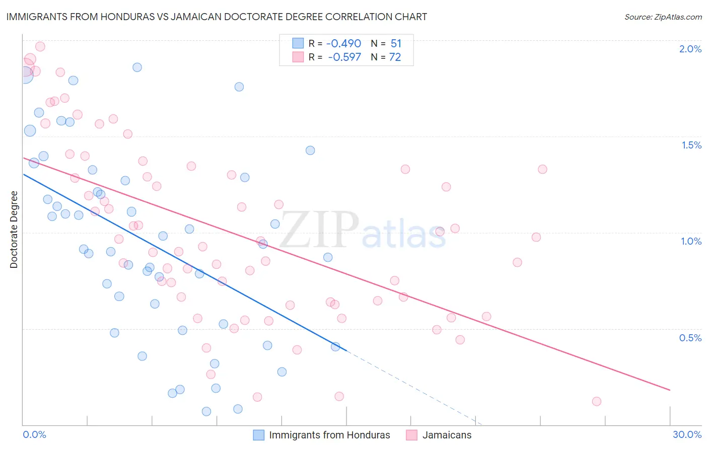 Immigrants from Honduras vs Jamaican Doctorate Degree
