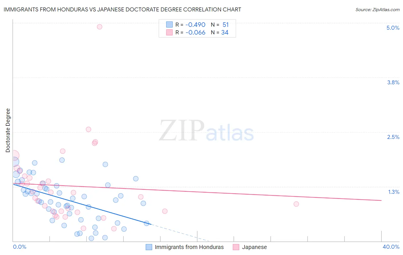 Immigrants from Honduras vs Japanese Doctorate Degree