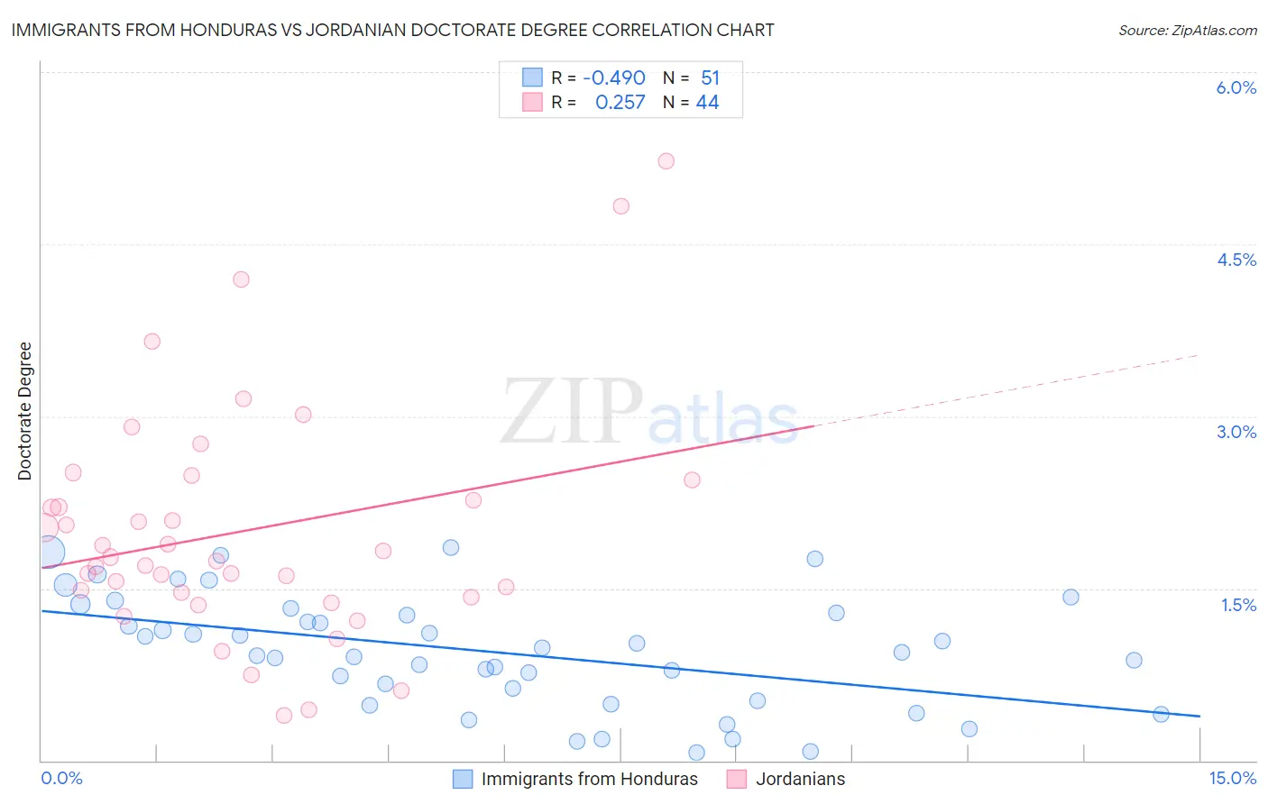 Immigrants from Honduras vs Jordanian Doctorate Degree