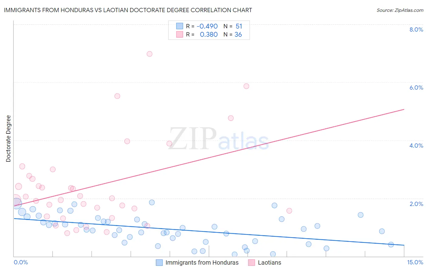 Immigrants from Honduras vs Laotian Doctorate Degree