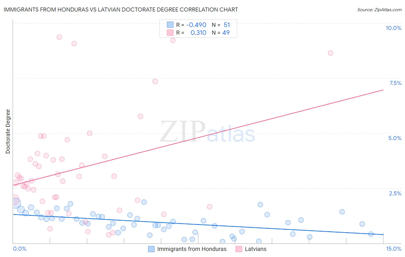 Immigrants from Honduras vs Latvian Doctorate Degree