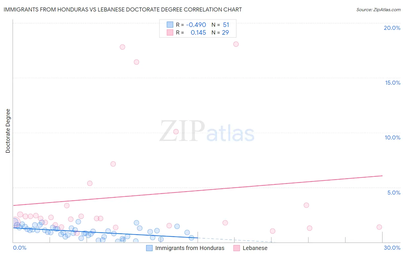 Immigrants from Honduras vs Lebanese Doctorate Degree