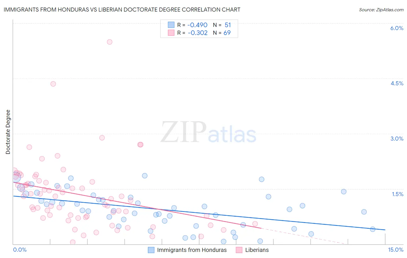 Immigrants from Honduras vs Liberian Doctorate Degree