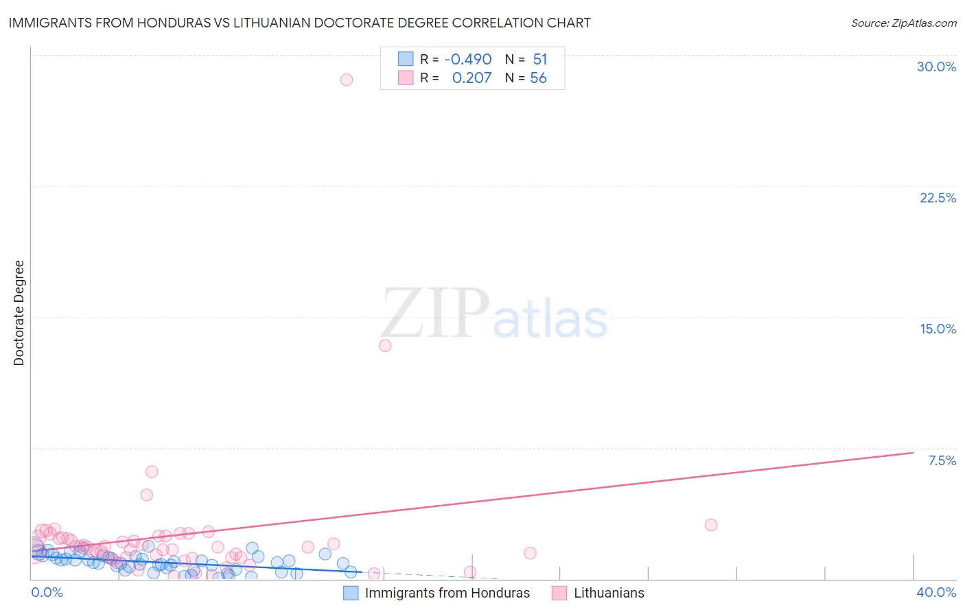 Immigrants from Honduras vs Lithuanian Doctorate Degree