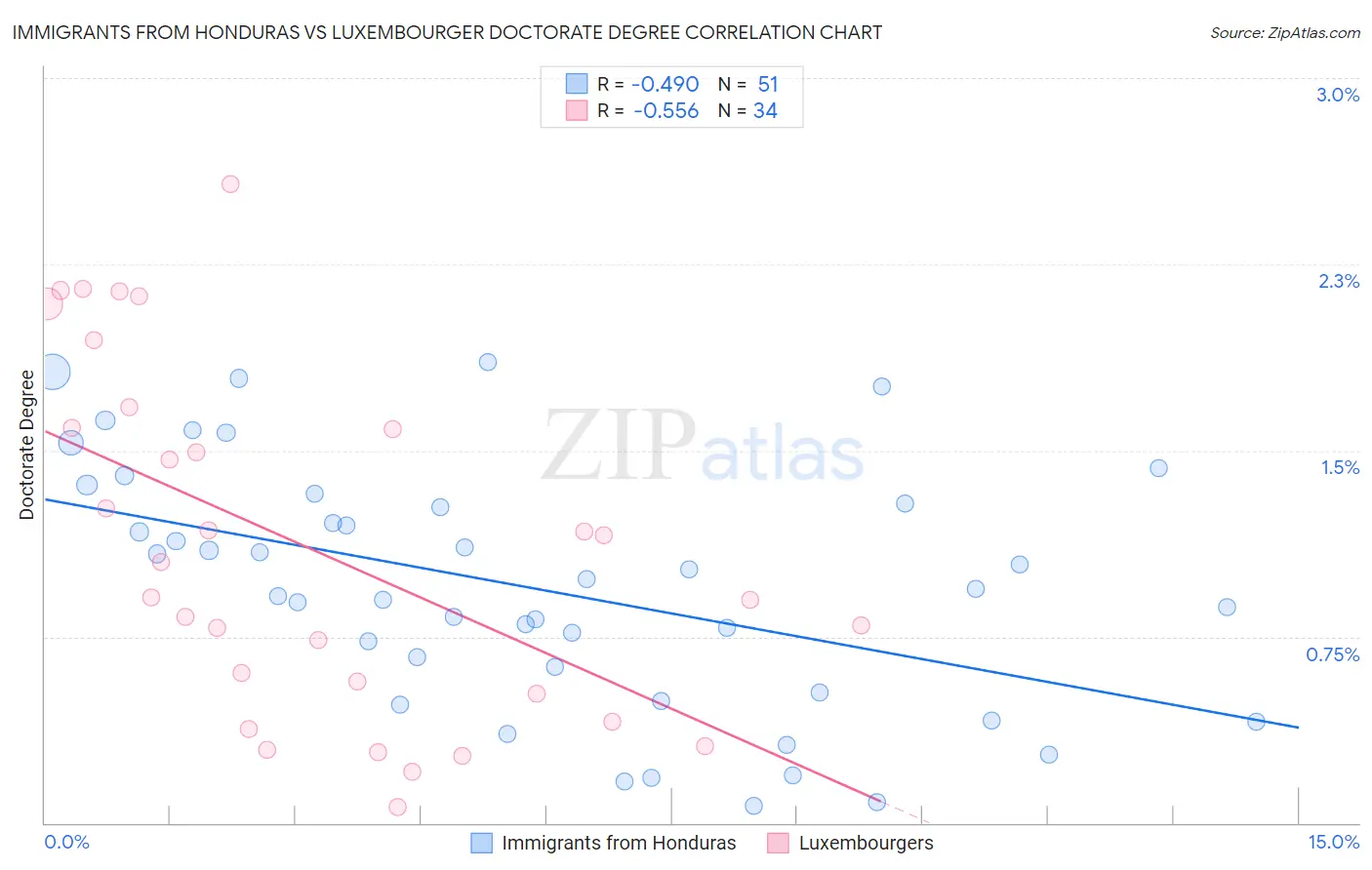 Immigrants from Honduras vs Luxembourger Doctorate Degree