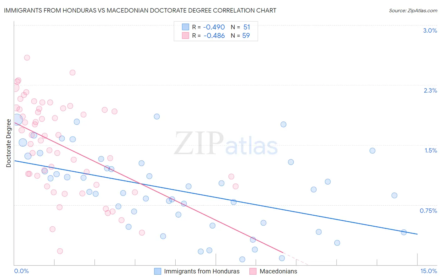 Immigrants from Honduras vs Macedonian Doctorate Degree