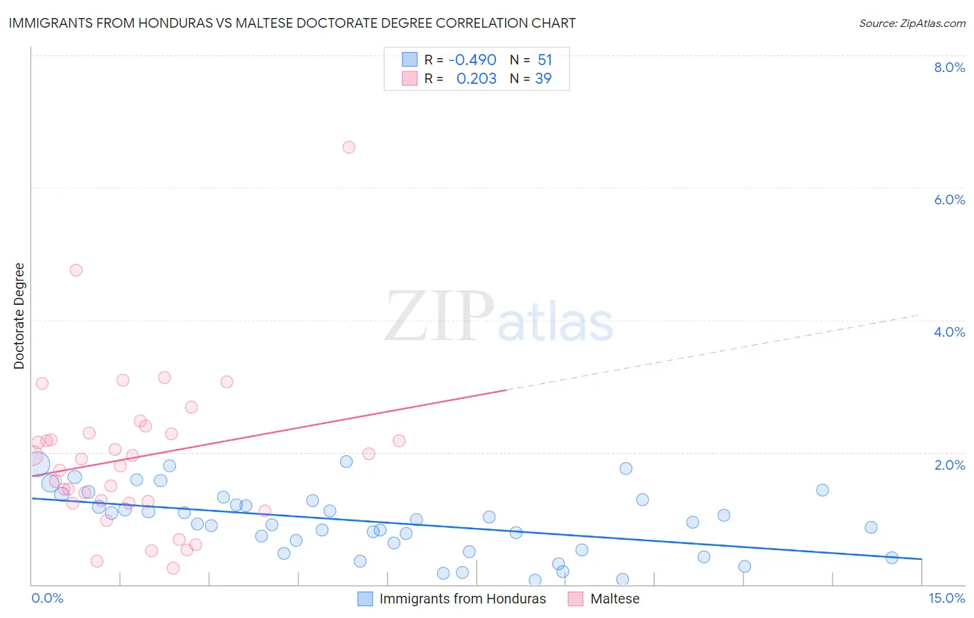 Immigrants from Honduras vs Maltese Doctorate Degree