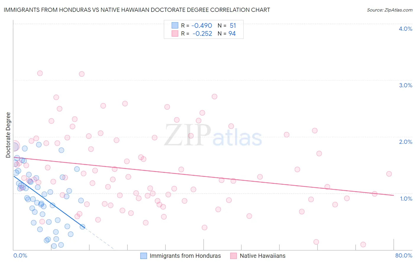 Immigrants from Honduras vs Native Hawaiian Doctorate Degree