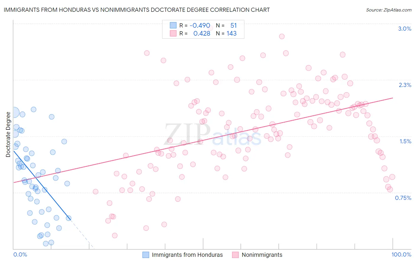 Immigrants from Honduras vs Nonimmigrants Doctorate Degree