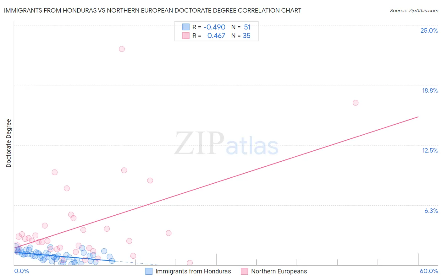 Immigrants from Honduras vs Northern European Doctorate Degree