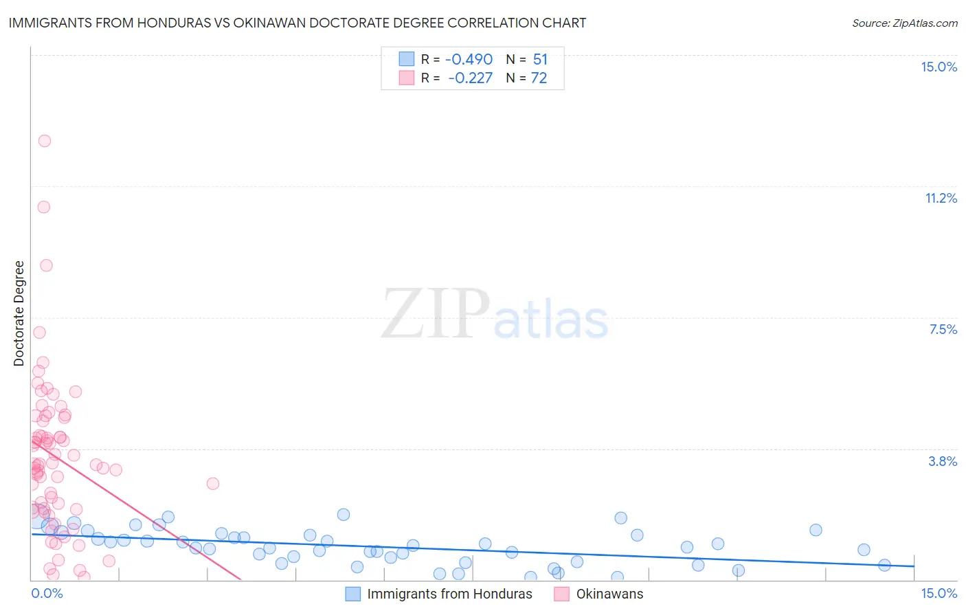 Immigrants from Honduras vs Okinawan Doctorate Degree