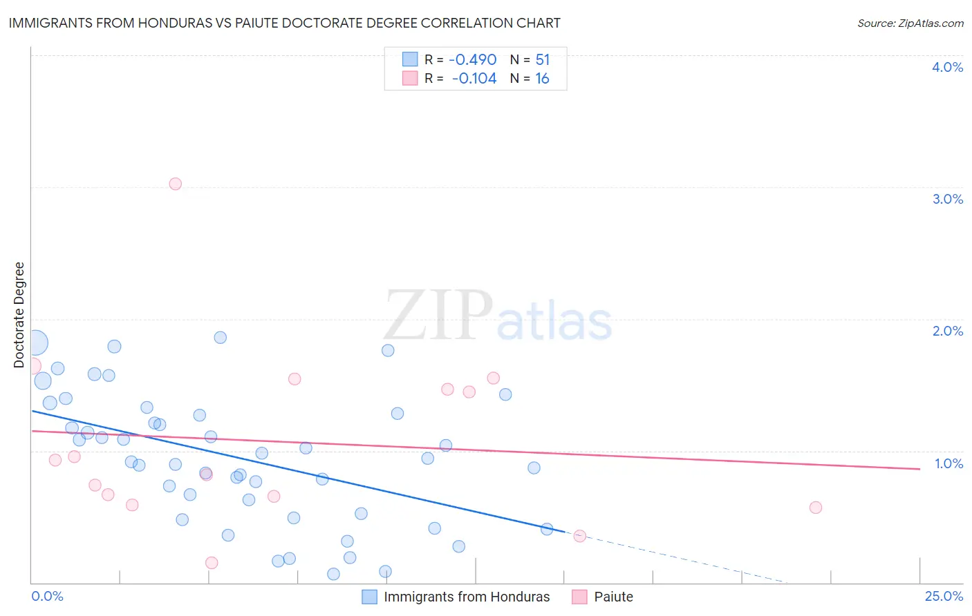 Immigrants from Honduras vs Paiute Doctorate Degree
