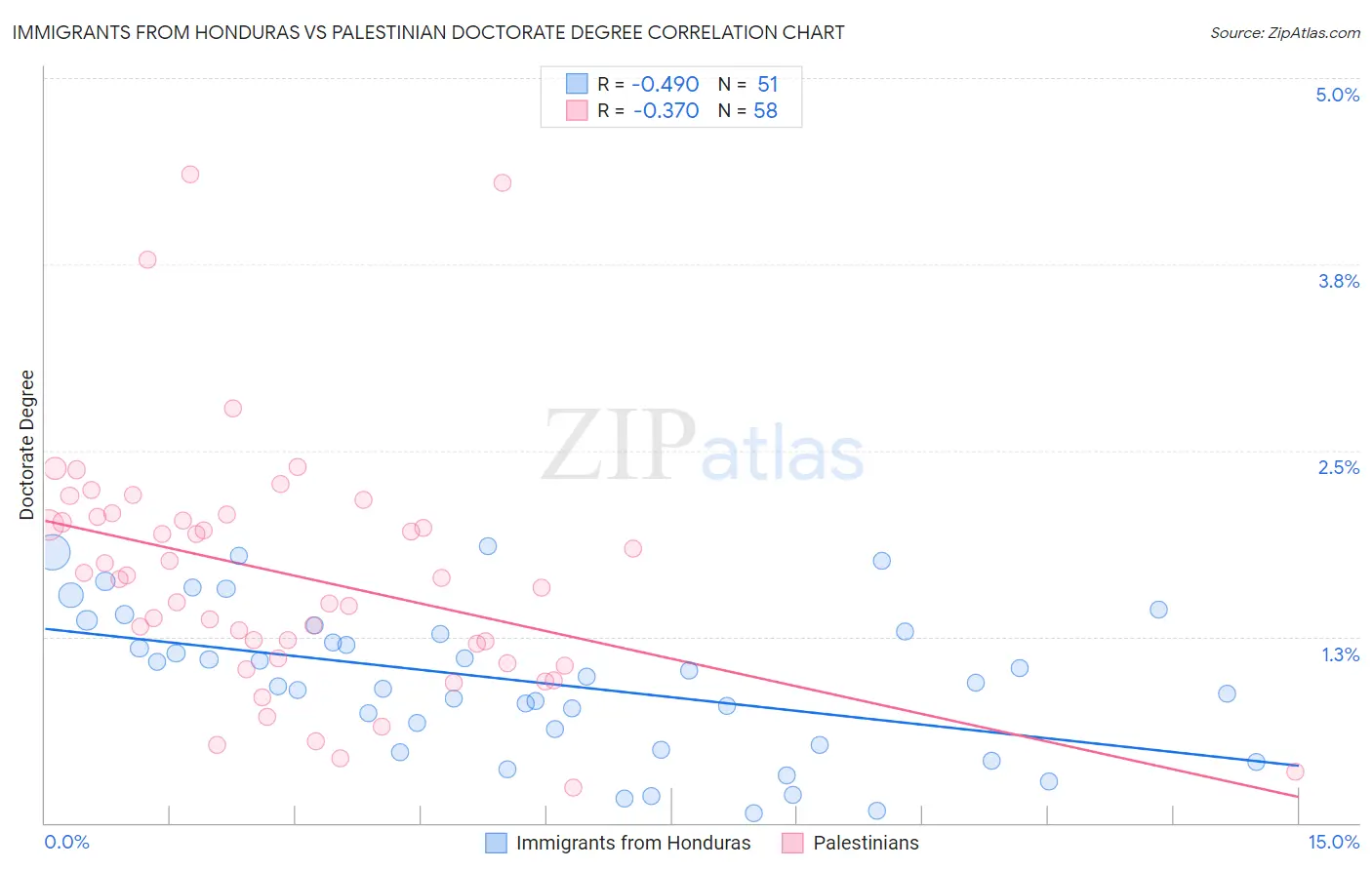 Immigrants from Honduras vs Palestinian Doctorate Degree