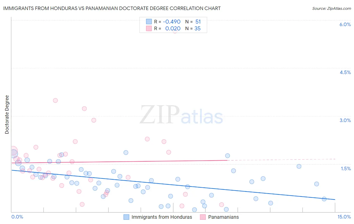 Immigrants from Honduras vs Panamanian Doctorate Degree