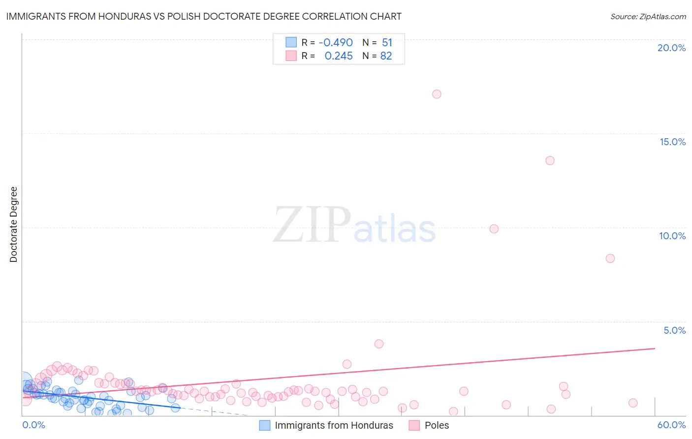Immigrants from Honduras vs Polish Doctorate Degree