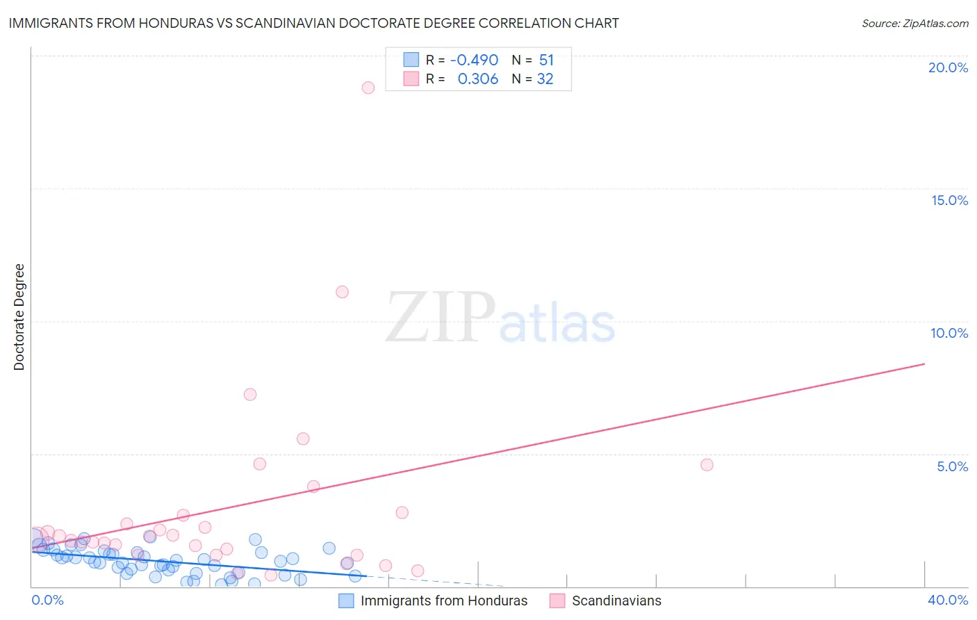 Immigrants from Honduras vs Scandinavian Doctorate Degree