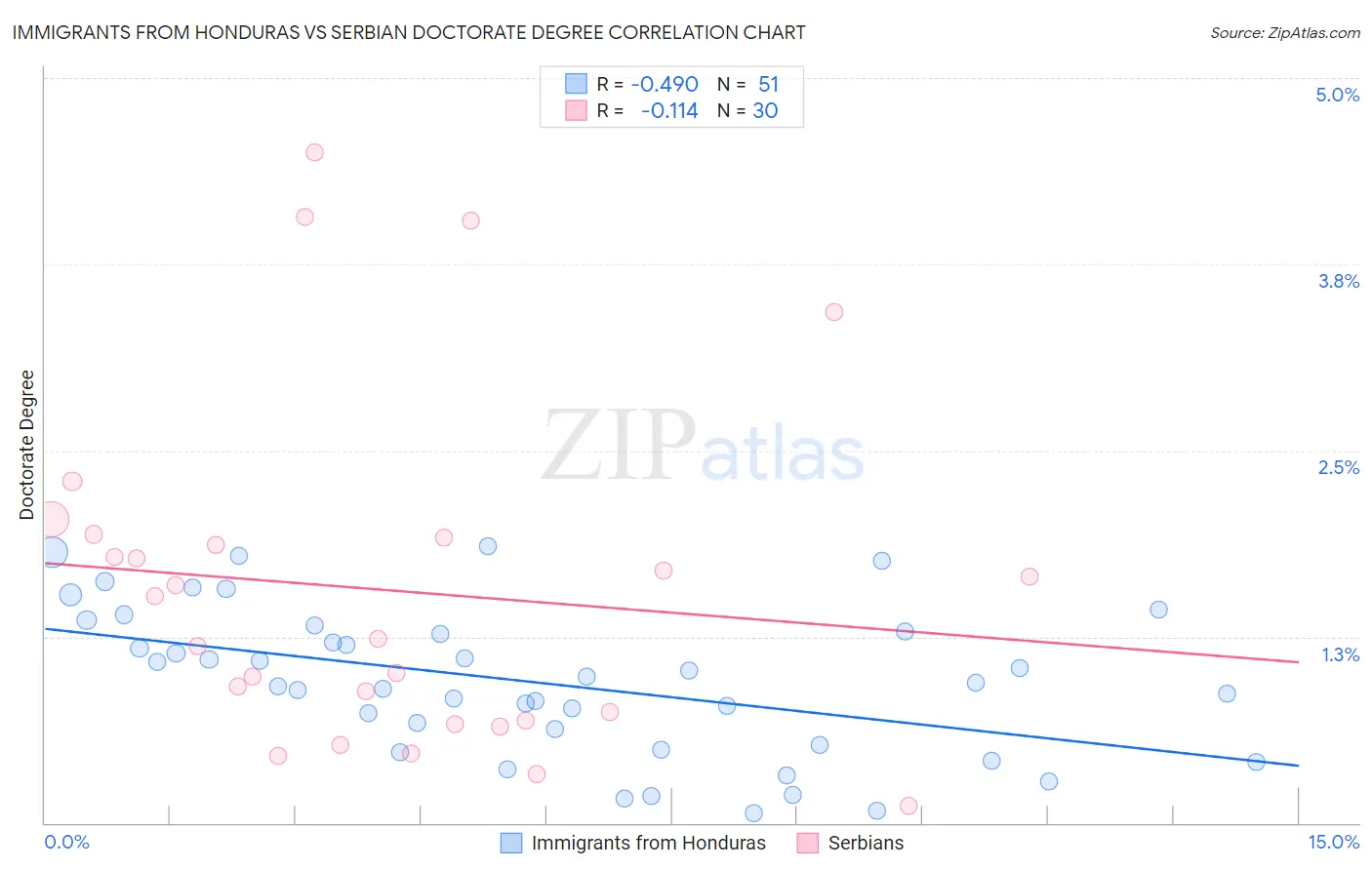 Immigrants from Honduras vs Serbian Doctorate Degree