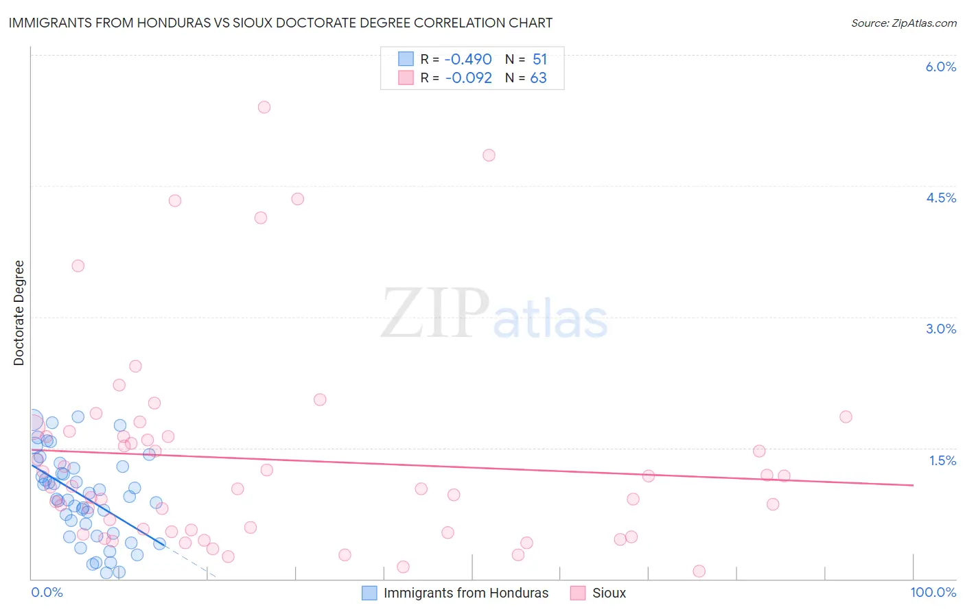 Immigrants from Honduras vs Sioux Doctorate Degree