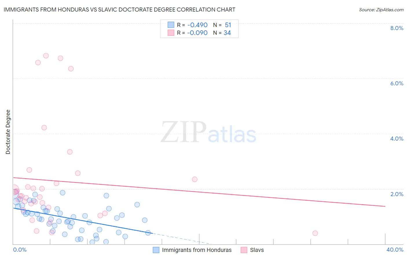 Immigrants from Honduras vs Slavic Doctorate Degree
