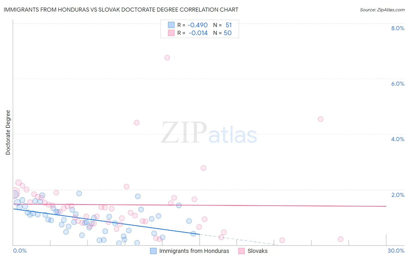 Immigrants from Honduras vs Slovak Doctorate Degree