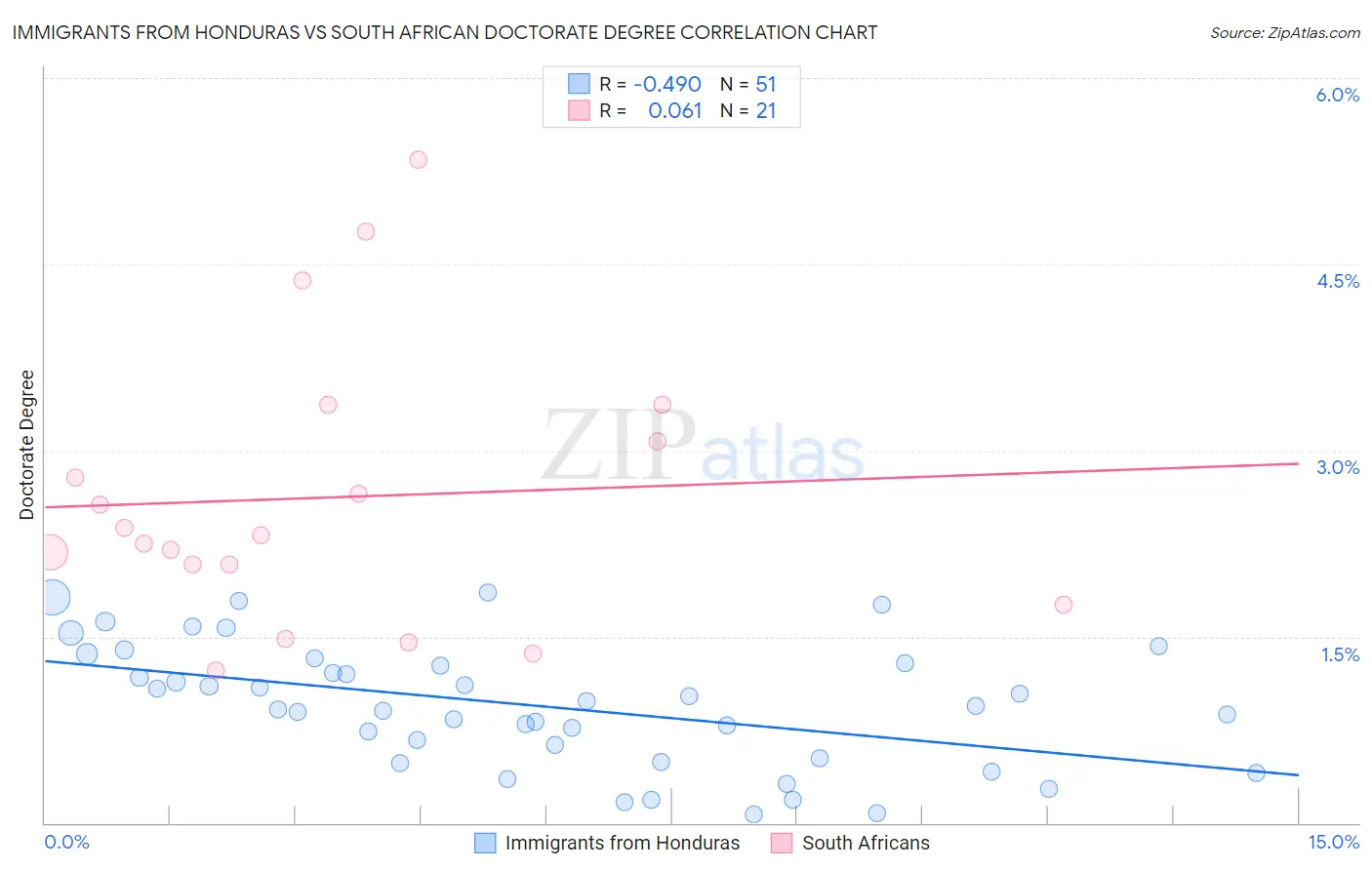 Immigrants from Honduras vs South African Doctorate Degree