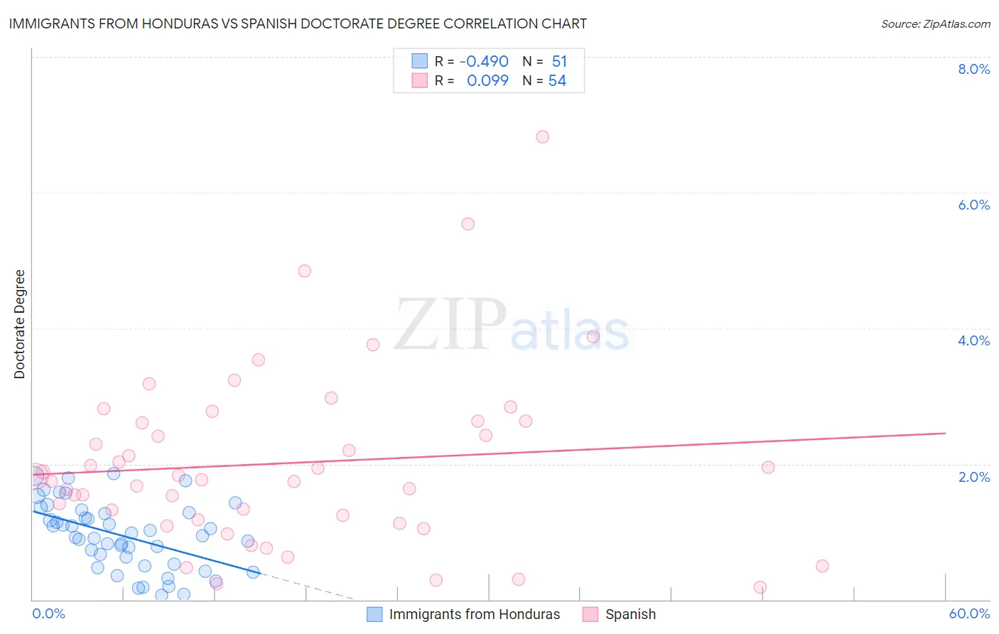 Immigrants from Honduras vs Spanish Doctorate Degree