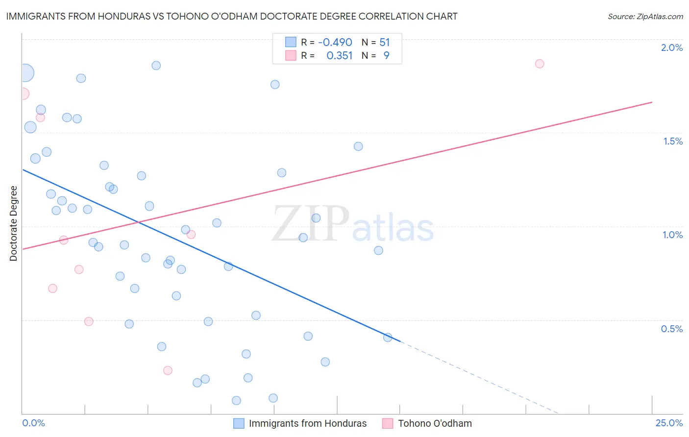 Immigrants from Honduras vs Tohono O'odham Doctorate Degree