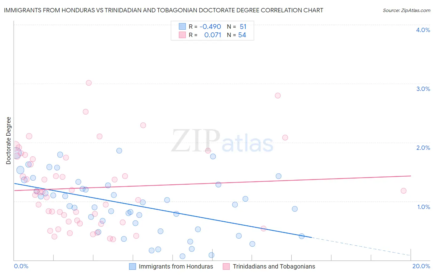 Immigrants from Honduras vs Trinidadian and Tobagonian Doctorate Degree