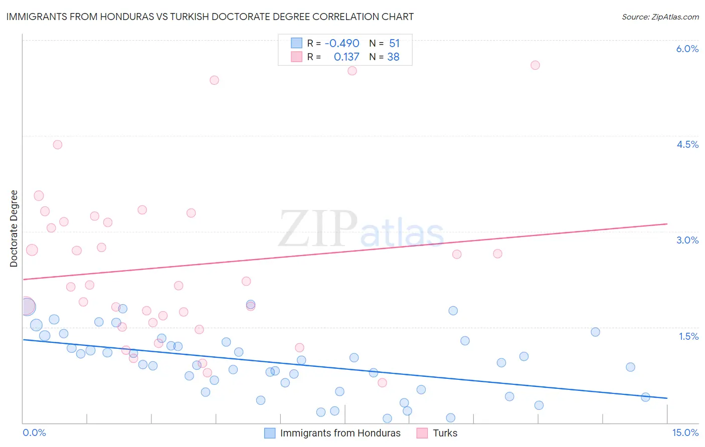 Immigrants from Honduras vs Turkish Doctorate Degree