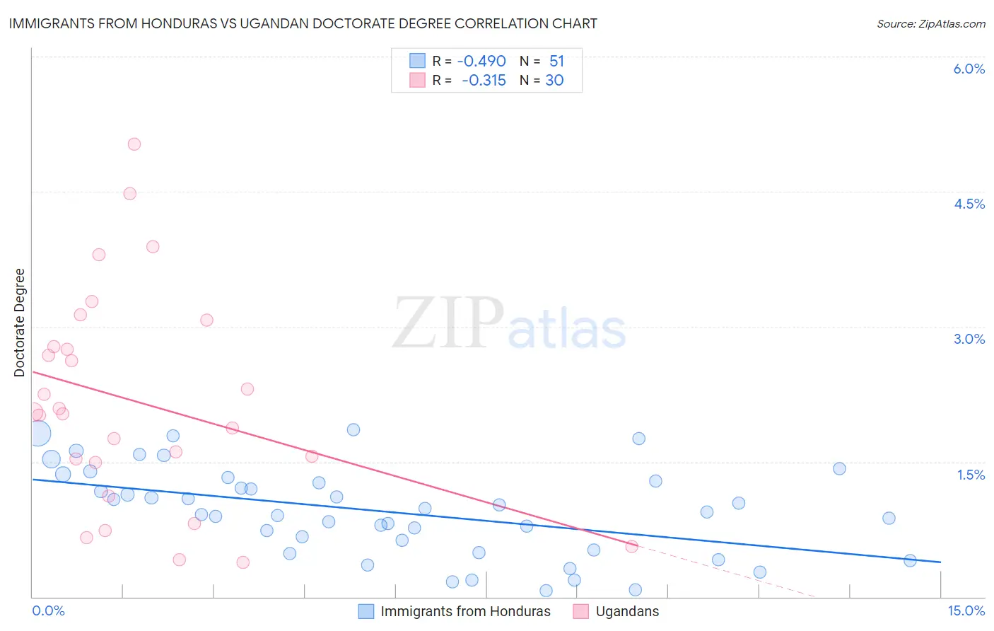 Immigrants from Honduras vs Ugandan Doctorate Degree