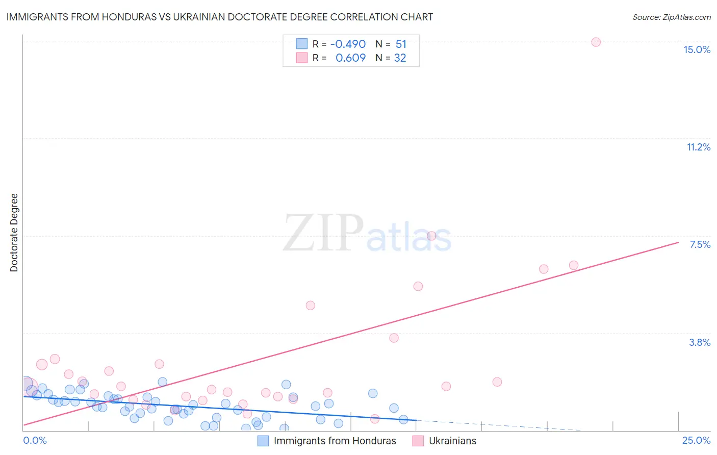 Immigrants from Honduras vs Ukrainian Doctorate Degree