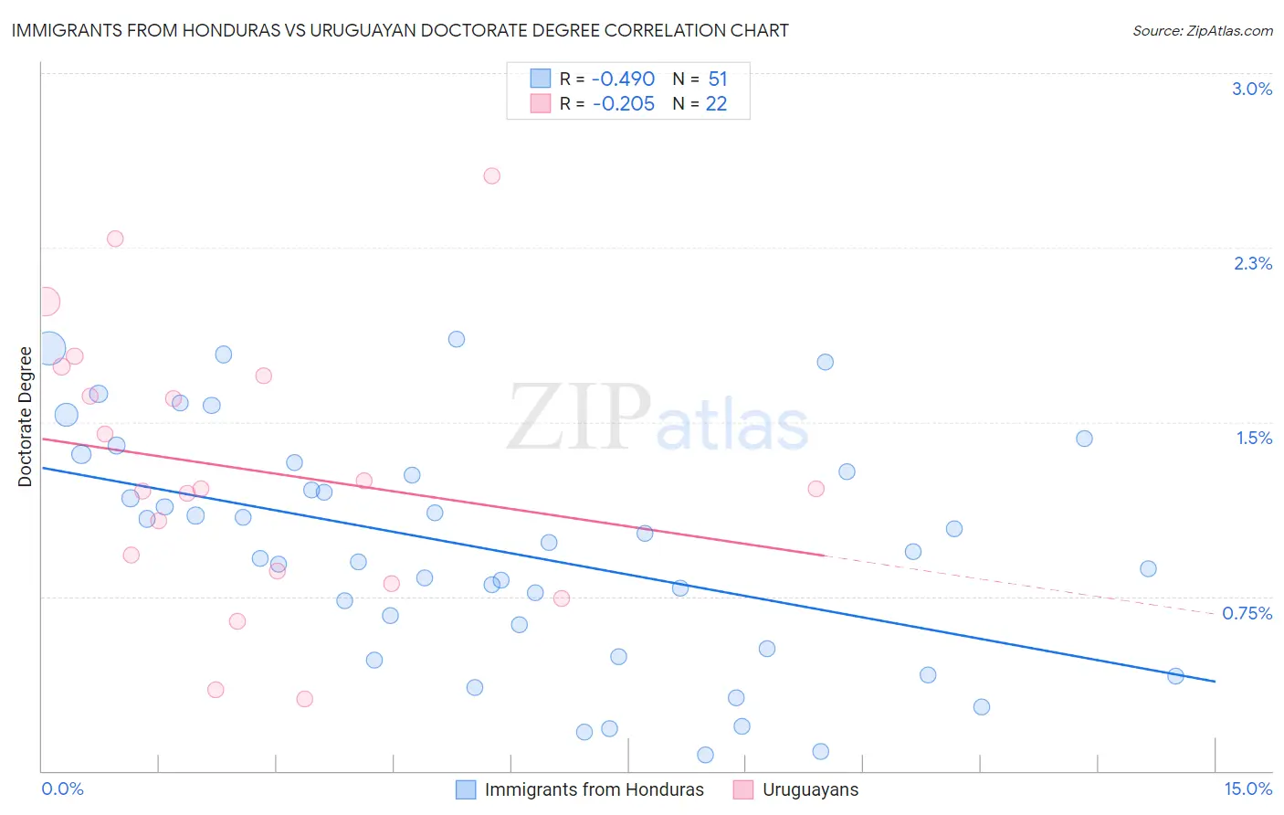 Immigrants from Honduras vs Uruguayan Doctorate Degree