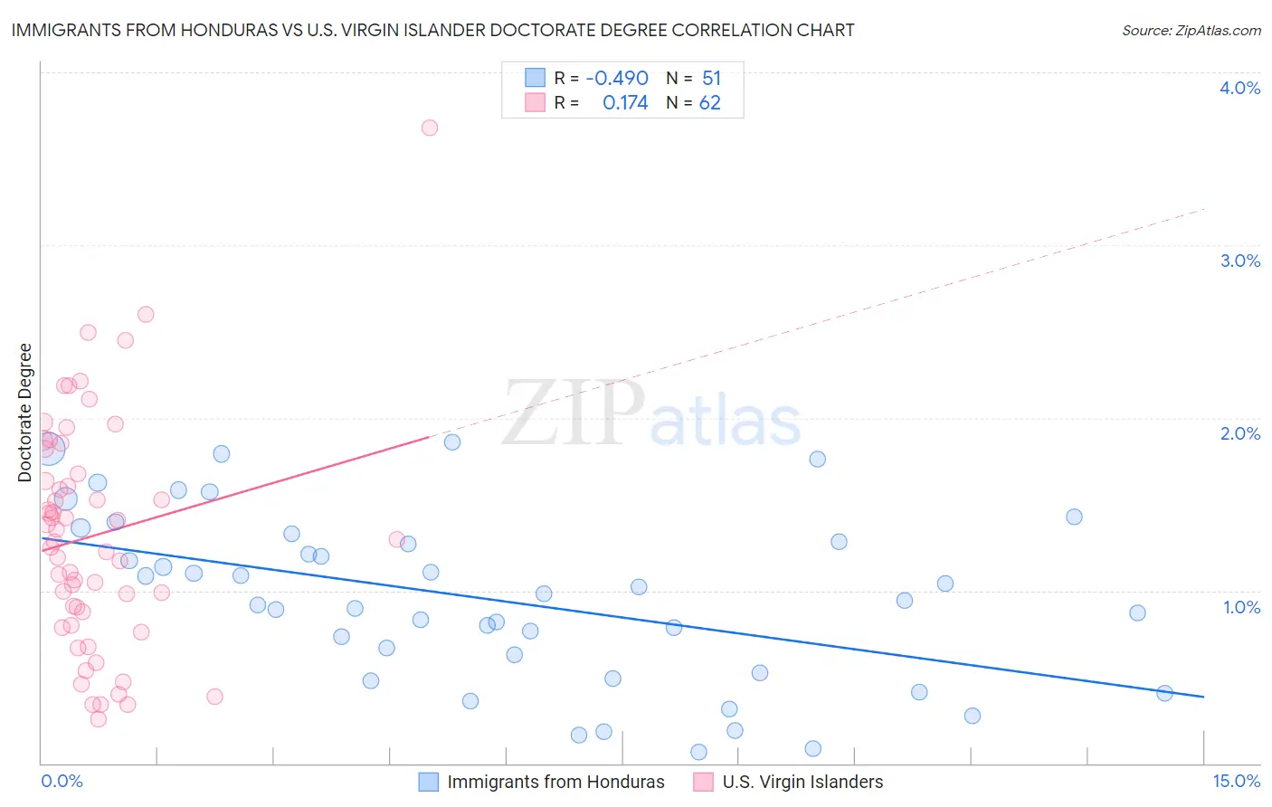 Immigrants from Honduras vs U.S. Virgin Islander Doctorate Degree