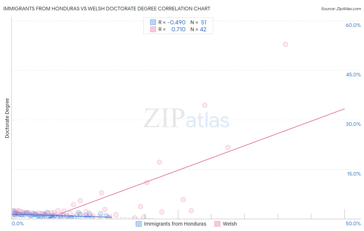 Immigrants from Honduras vs Welsh Doctorate Degree