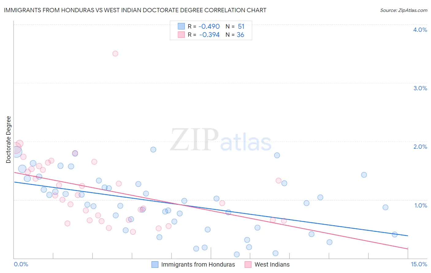 Immigrants from Honduras vs West Indian Doctorate Degree