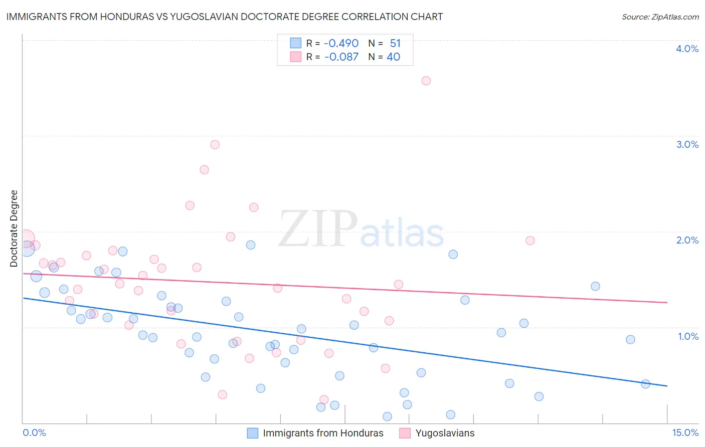 Immigrants from Honduras vs Yugoslavian Doctorate Degree