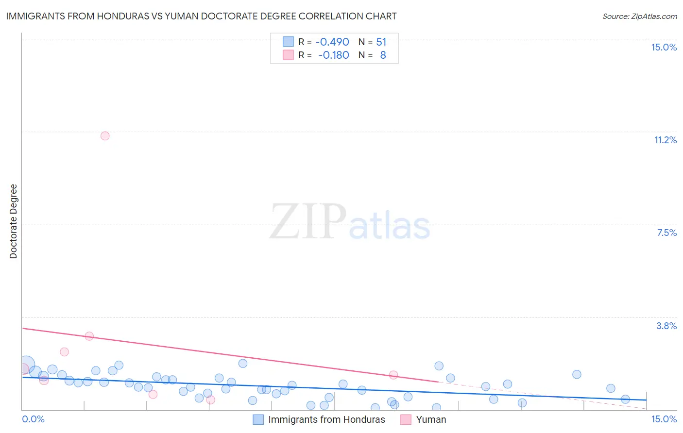 Immigrants from Honduras vs Yuman Doctorate Degree