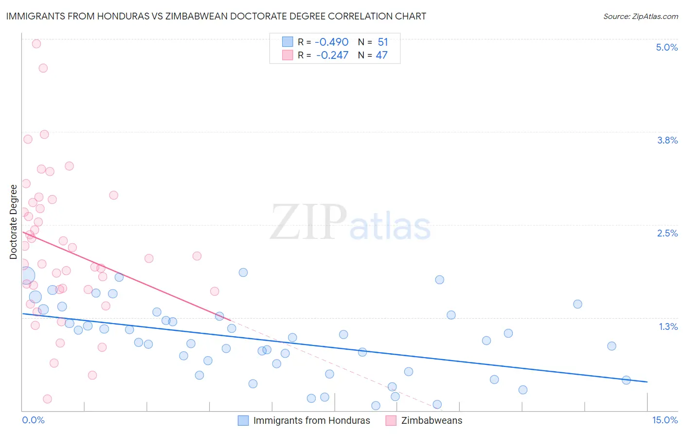 Immigrants from Honduras vs Zimbabwean Doctorate Degree