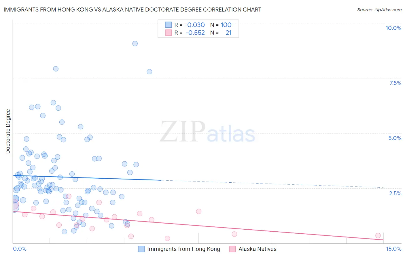 Immigrants from Hong Kong vs Alaska Native Doctorate Degree